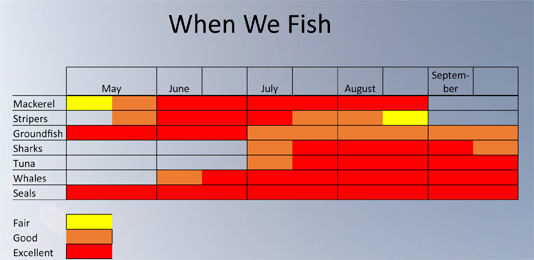 when we fish chart